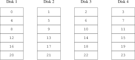 Organisation segmente