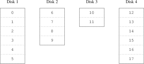 Organizaci�n Concatenada