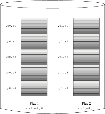 Un Volumen Vinum Replicado y en “Striping”