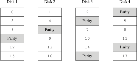 Organizaci�n en RAID-5