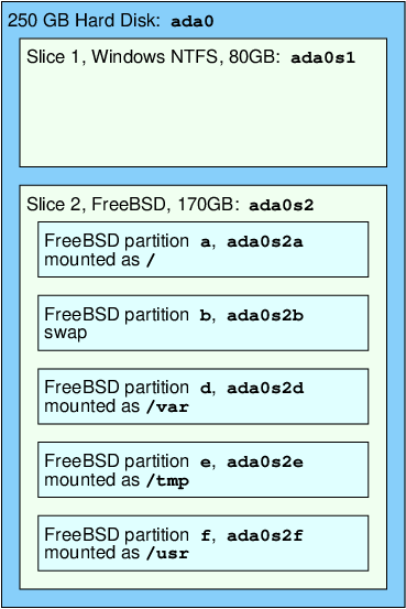 Компоновка общего диска между Windows и FreeBSD