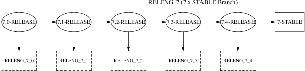 Branch FreeBSD 7.x STABLE