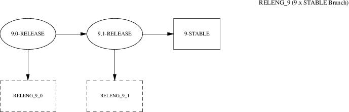 Branch FreeBSD 9.x STABLE
