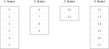 Az összefűzött szervezési mód