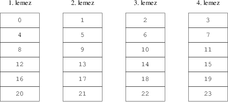 A csíkozott szervezési mód