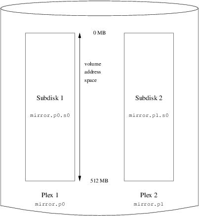 Un Volume Vinum in Mirroring