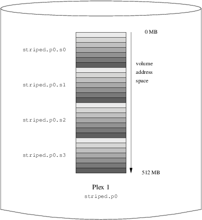 Un Volume Vinum in Striping